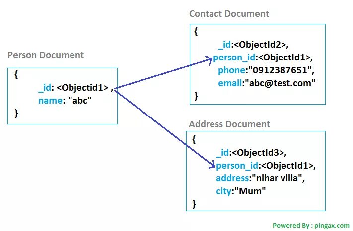 Mongodb examples. Mongodb схема данных. структура mongodb. mongodb структура базы данных. физическая модель mongodb.