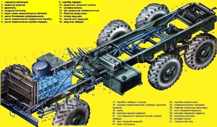 Автомобиль урал 4320 характеристики. Шасси автомобиля Урал 4320. Рама автомобиля Урал 4320. Урал-4320 грузовой автомобиль шасси. Устройство автомобиля Урал 4320.