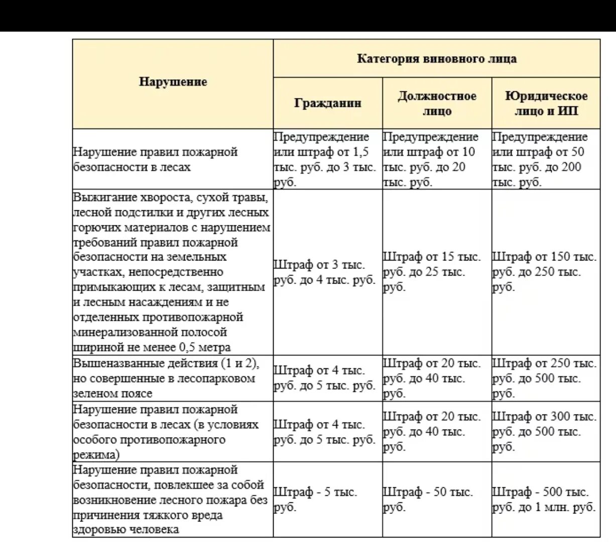 Вред здоровью коап рф. Штрафы за нарушение пожарной безопасности таблица. Виды ответственности за нарушение пожарной безопасности. Штрафы по пожарной безопасности в 2021 году таблица. Ответственность за нарушение пожарной безопасности таблица.