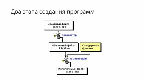 Этапы создания программы