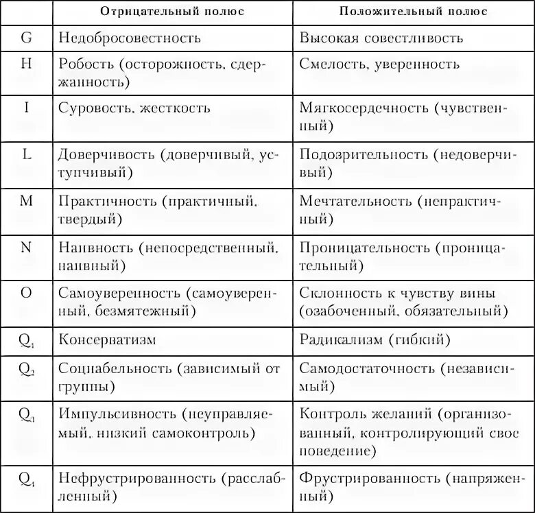 Методика многофакторного личности. 16 Факторов личности Кеттелла. 16-Факторная модель личности р. Кеттелла.. Методика 16 личностных факторов р Кеттелла. Опросник 16 личностных факторов.