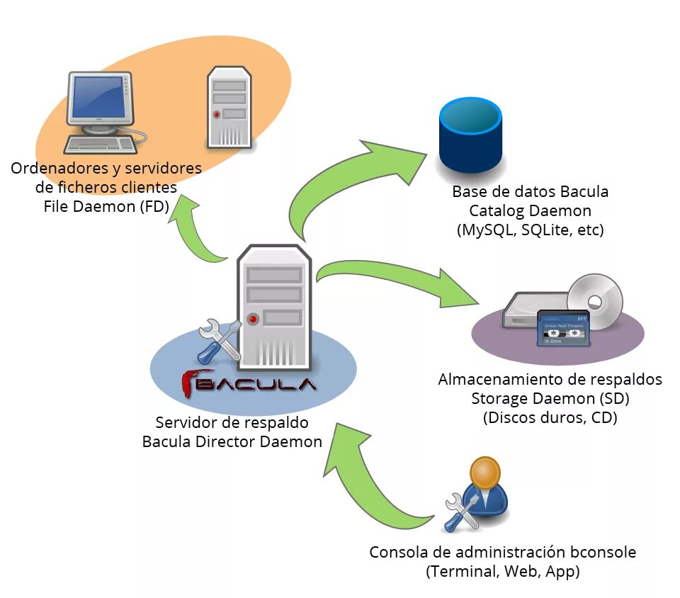 Бэкап схема. Bacula. Интерфейс Bacula. Классификация резервного копирования. Backup map