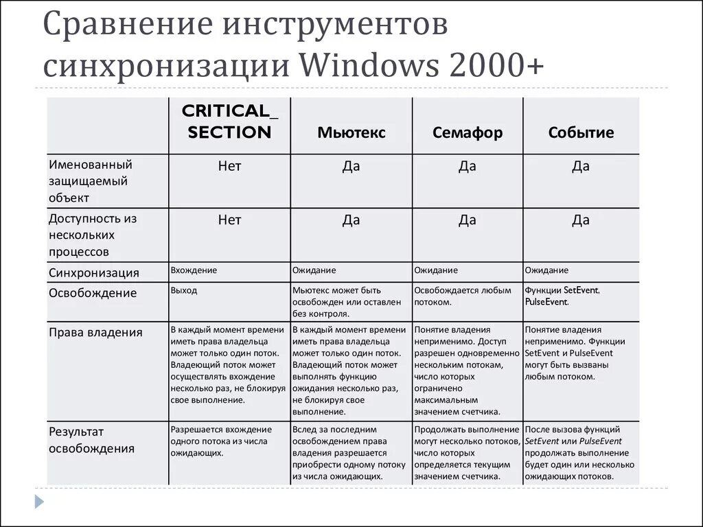 Сравнение инструментов. Синхронизация объектов. Синхронизация процессов и потоков. Синхронизация. Мьютекс. Сравнение моментов времени