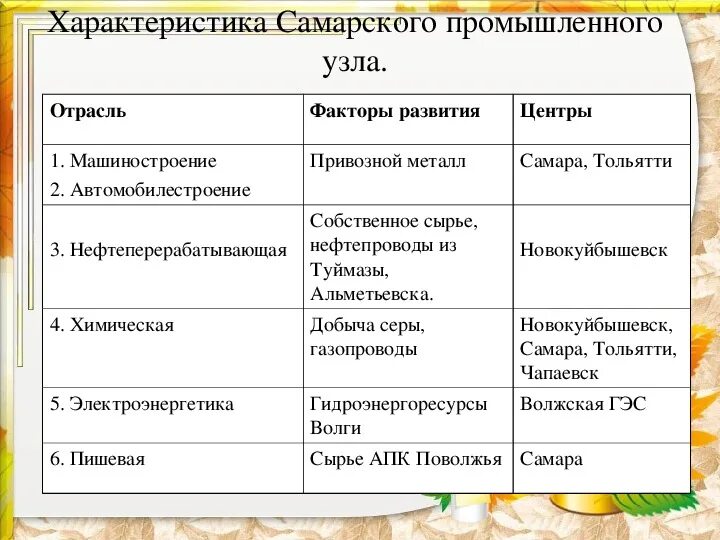 Природные ресурсы отрасли специализации центры урал. Самарский промышленный узел химическая промышленность. Характеристика Самарского промышленного узла. Хозяйство отрасли хозяйства Поволжье 9 класс. Таблица отрасли специализации Повол.