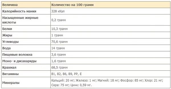 Калорийность манки. Манка калории на 100 грамм. Манка калорийность на 100 грамм сухой. Манка калории на 100.