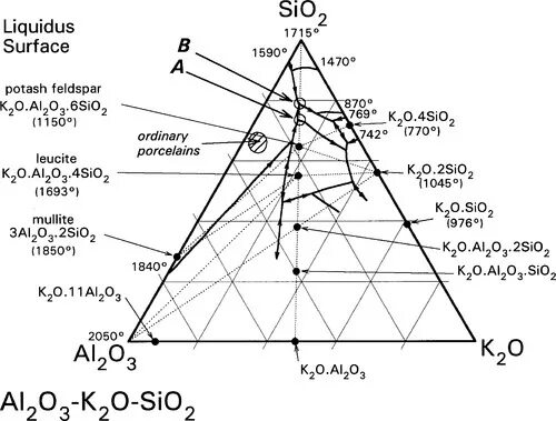 Тройная диаграмма состояния cao-al2o3-sio2. Диаграмма состояния al2o3-sio2-k2o. Диаграмма состояния sio2-al2o3-feo. Диаграмма feo sio2. Ag2o sio2