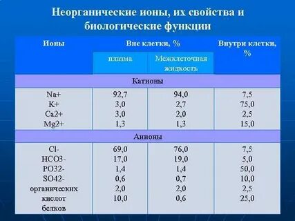 Ионы клетки