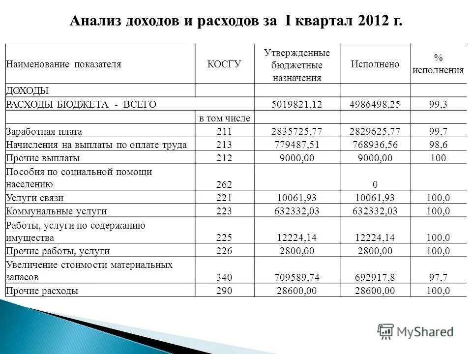 Денежные доходы и расходы организации