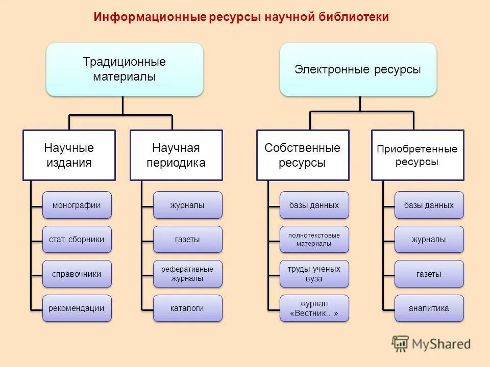 Информационные ресурсы. Библиотека информационных ресурсов. Информационные ресурсы библиотеки. Научные ресурсы примеры.