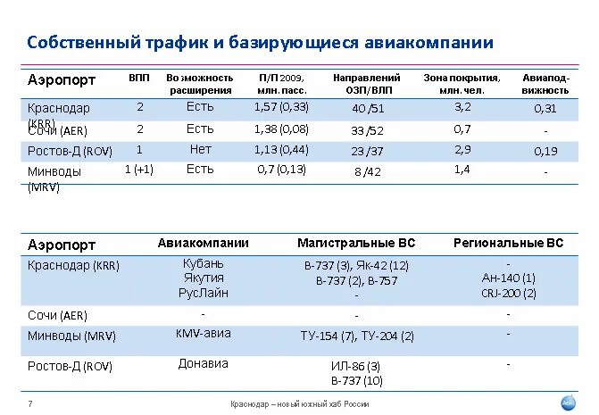 Ярославль аэропорт расписание