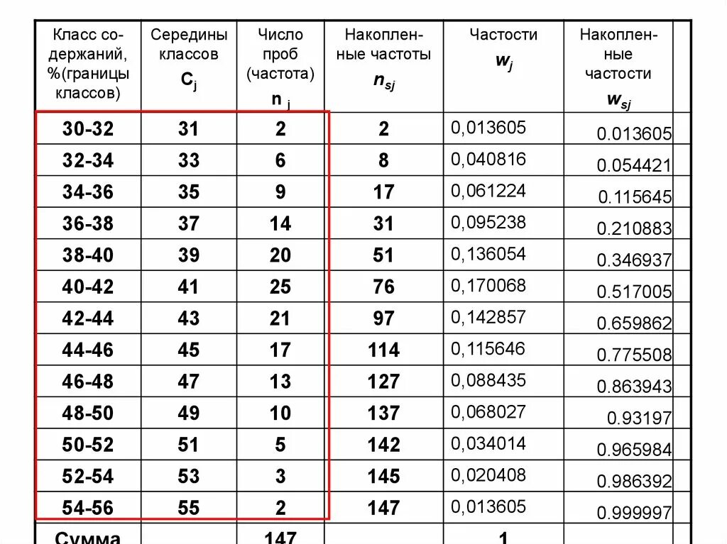 Класс частоты. Частоты в классах. Таблица классов частоты. Класс частоты поверхности. Классы частоты помещений