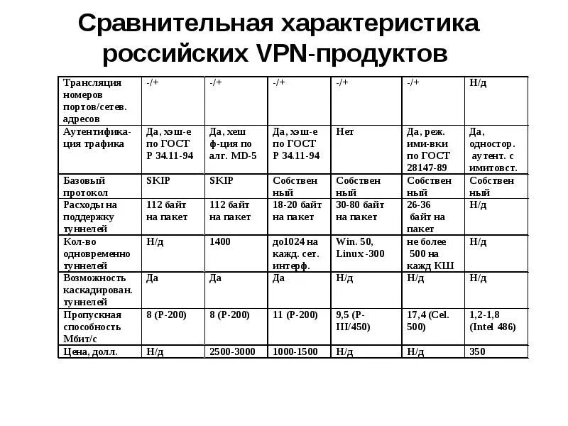 10 особенностей рф. Сравнительные характеристики русской. Впн России параметры. Сравнительная характеристика игроков. Характеристика русских.