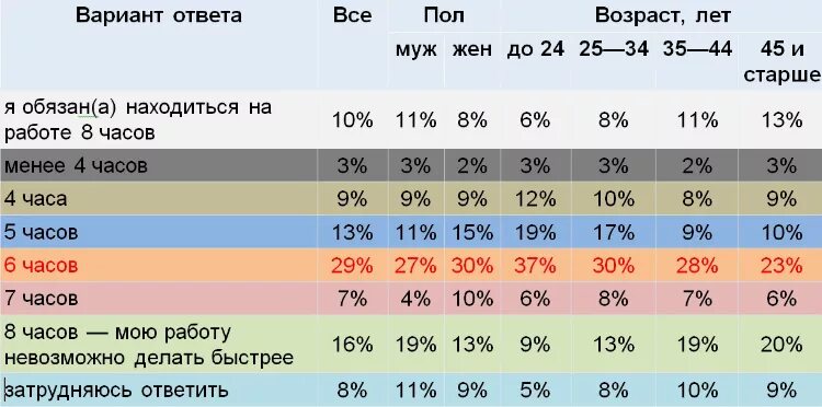 0 25 ставки какой график работы 25 часов в неделю сколько в день