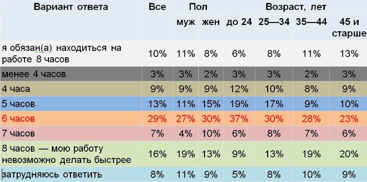 1.5 Ставки это сколько часов в день. 0 25 Ставки это сколько часов. Ставка сколько часов в неделю. 0 5 Ставки это сколько часов в день. Сколько в часах 0.25 ставки