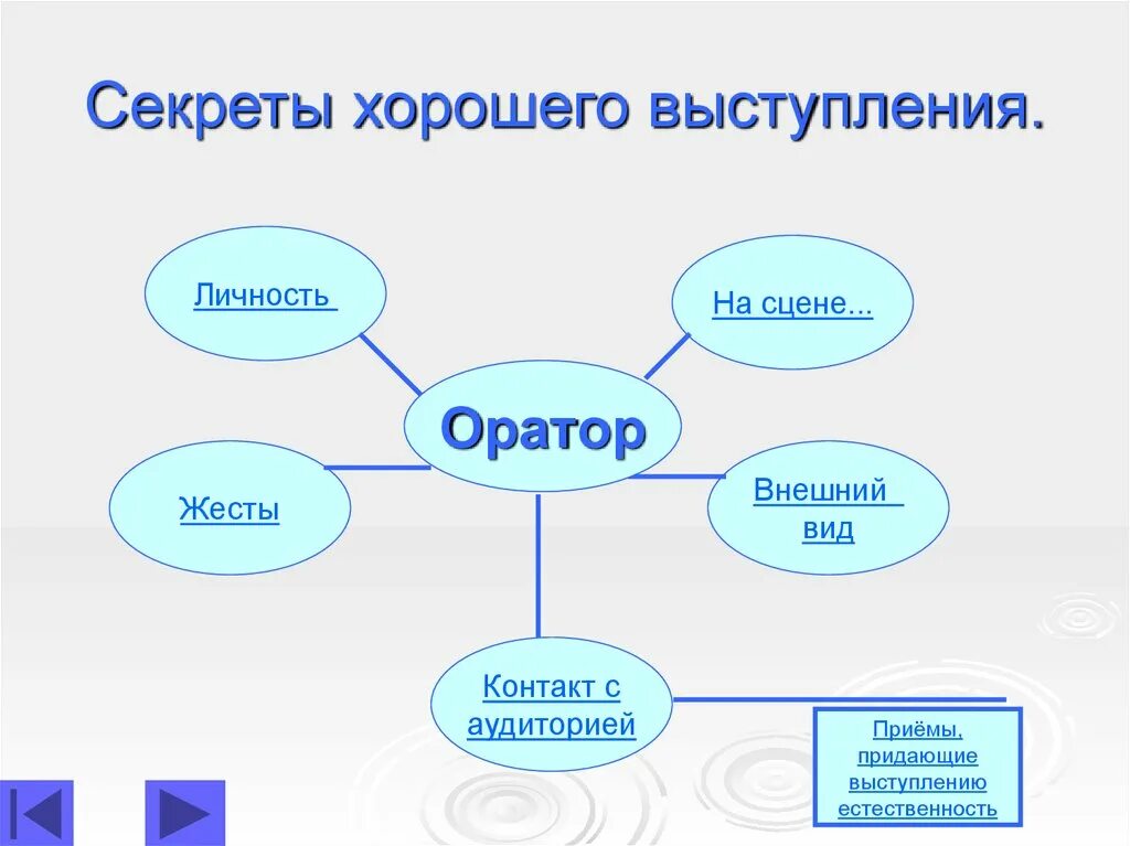 Лучшие речи ораторов. Секреты хорошего выступления. Секреты публичного выступления. Схема выступления. Внешний вид оратора.