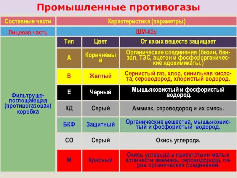 Серый цвет противогаза от чего защищает. Цвет коробки промышленных противогазов. классификация промышленных противогазов. промышленные противогазы классификация. цвет противогазов и перечень веществ.