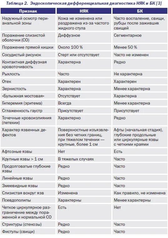 Эндоскопическая классификация язвенного колита крона. Неспецифический язвенный колит эндоскопия. Дифференциальный диагноз язвенного колита. Няк и язвенный колит дифференциальная диагностика. Болезнь крона тесты нмо