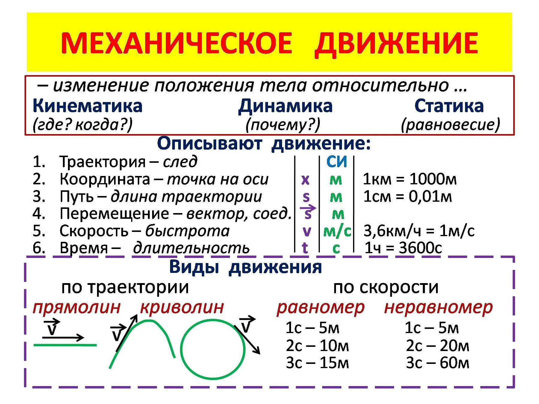 Механическое движение конспект кратко. Механическое движение физика 7 класс. Механическое движение опорный конспект. Опорный конспект физика 7 класс механическое движение.