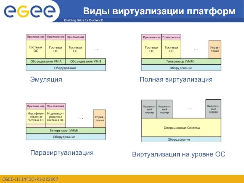 Что такое виртуализация. Виртуализация платформ схема. уровни виртуализации. основные типы виртуализации. виртуализация на уровне операционной системы.