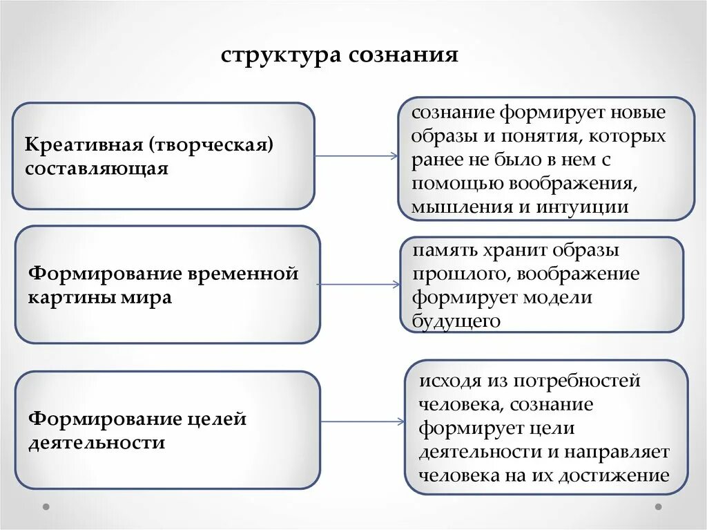 Сознание человека общая характеристика. Признаки сознания человека. Признаки понятия сознание. Структура сознания. Признаки и структура сознания.