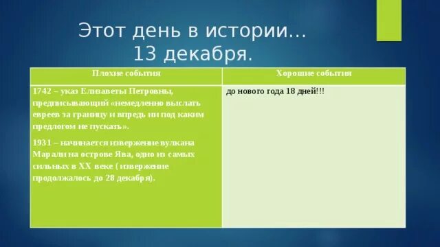 События 13 апреля в истории. События 13 апреля в истории