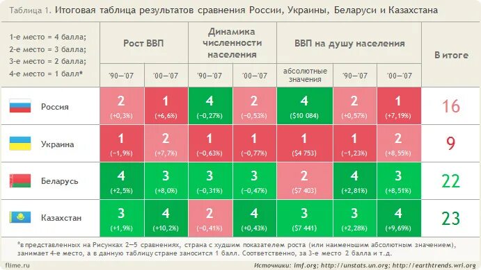 Сравнение украины. Беларусь и Россия сравнение. Сравнение экономики Беларуси и России. Сравнение Белоруссии и Украины. Сравнение России и Украины таблица.