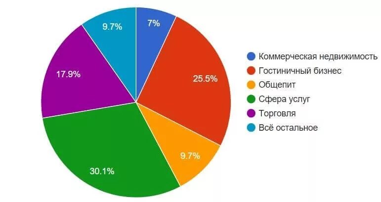 Сколько процентов в крыму. Сфера услуг Крыма. Структура экономики Крыма. Структура экономики Швейцарии. Швейцария структура хозяйства.