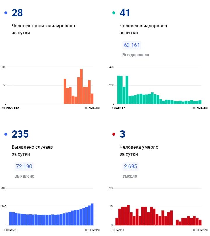 Ковид за сутки в россии на сегодня. Ковид в Астрахани на сегодня статистика за сутки.