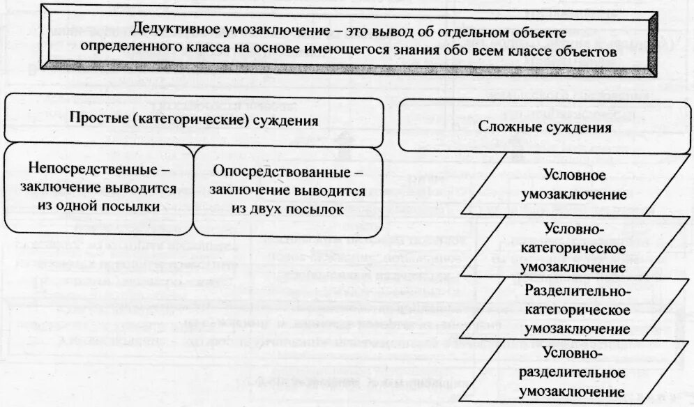 Виды простых умозаключений. Схемы дедуктивных умозаключений. непосредственное умозаключение в логике схема. схемы дедуктивных умозаключений в логике. схема дедуктивного рассуждения.