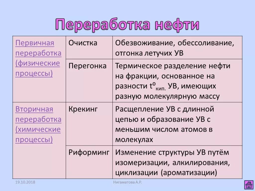 Способы переработки нефти таблица. Таблица переработка нефти 10 класс. Способы переработки нефти химия. Переработка нефти химия 10 класс кратко. Характеристика переработки нефти