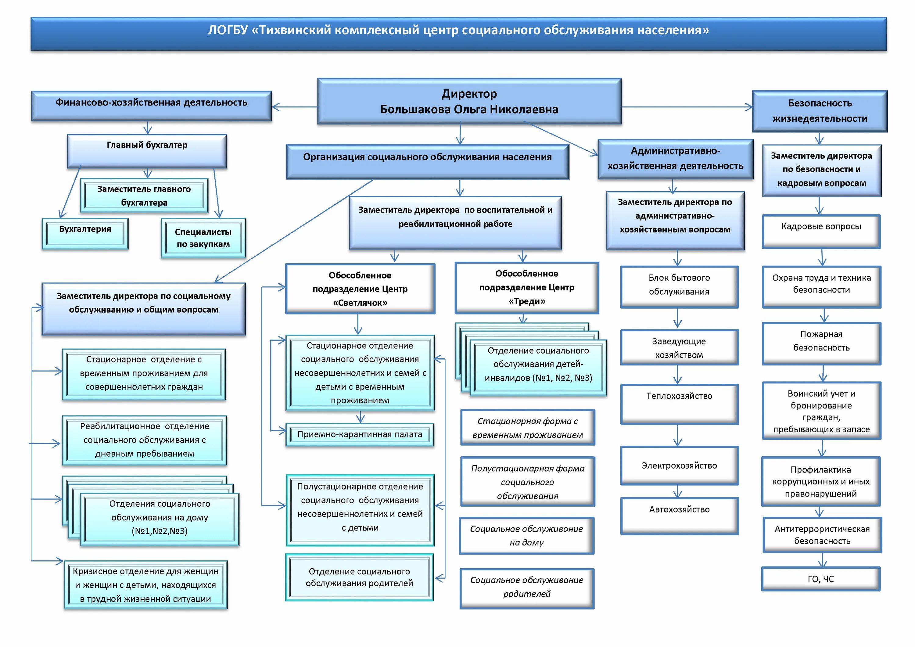 Организационная структура испытательной лаборатории. КГБУ ЦКО. КЦСОН Тихвин. Тихвинский комплексный центр социального обслуживания населения. Краевые государственные бюджетные учреждения социального обслуживания