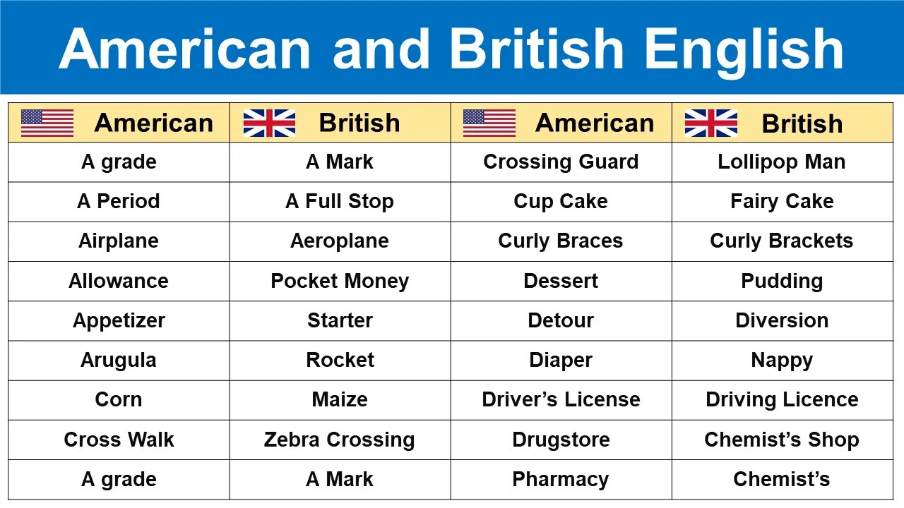 Слова британского и американского английского. British vs American English. American and British English разница. American English vs British English Vocabulary. American vs British English Words.