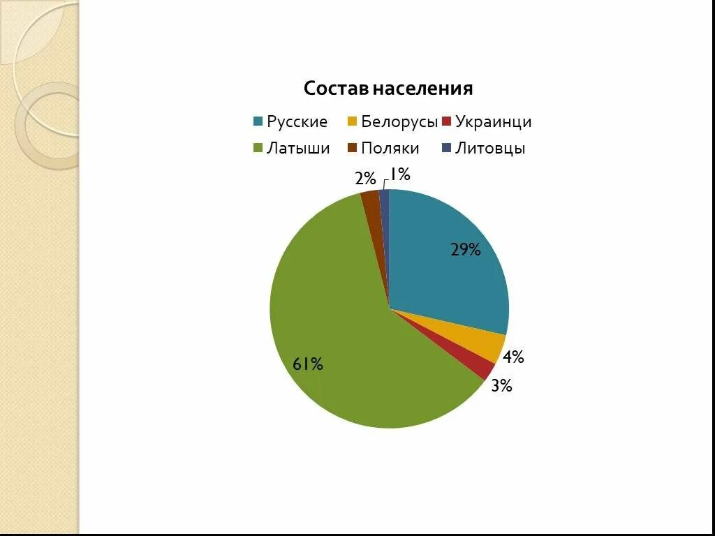 Этнический состав Латвии. Латвия население национальный состав. Латвия Этнический состав населения. Население Латвии диаграмма.