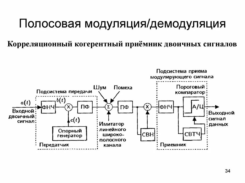 Прием модуляции. Структурная схема корреляционного приемника. Структурная схема когерентного приемника. Демодуляция сигнала схема. Схема некогерентного приемника.