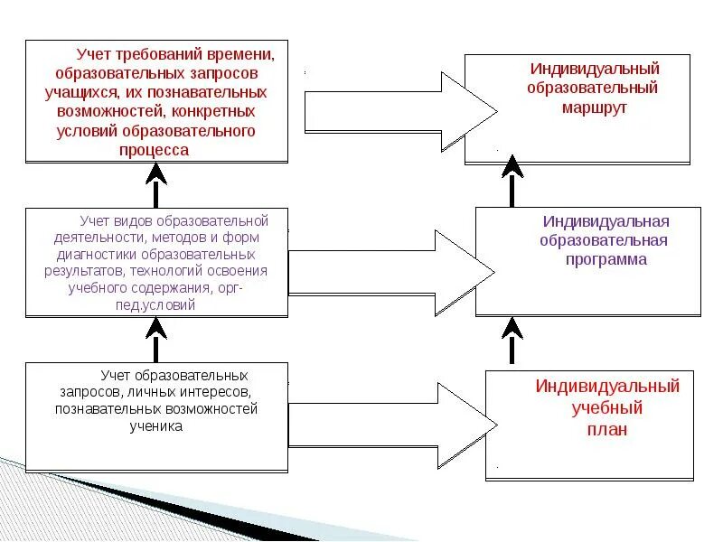 Алгоритм разработки индивидуального образовательного маршрута