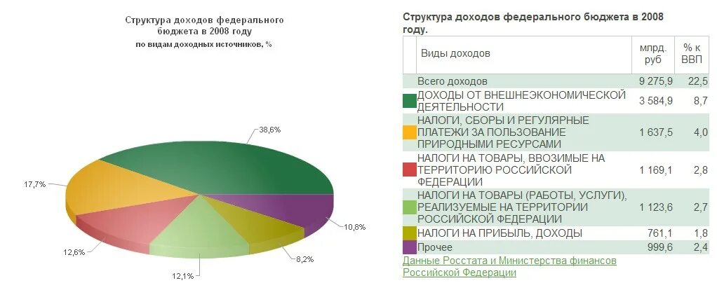 Бюджет рф тест. Структура доходов государственного бюджета. Бюджета РФ В 2008 году. Бюджет России. Структура расходов бюджета России.