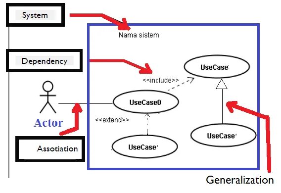 Разница include и extend. Uml use case generalization. use case dependency. что такое генерализация use-case. include и extend uml разница.