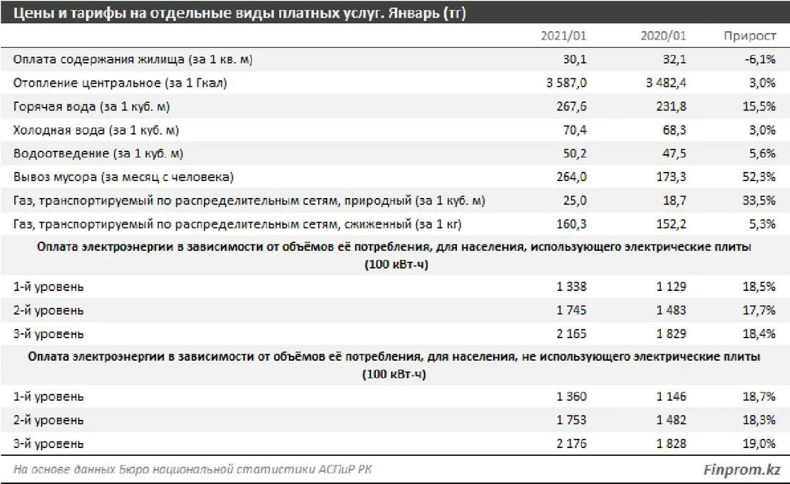 Тариф вода 2021. Тарифы на ГАЗ воду и электроэнергию. Тариф на экспорт. Тариф ГАЗ вода и электричество. Коммунальные услуги Казахстан.