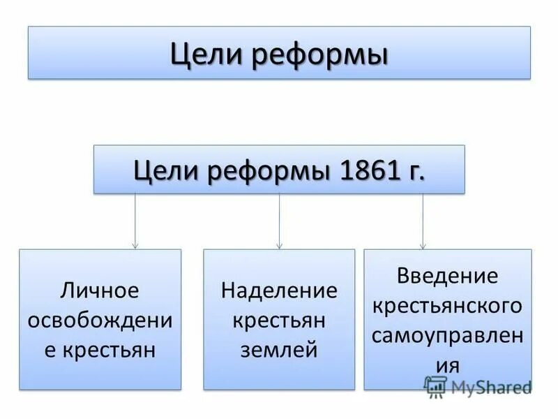 основные положения крестьянской реформы 1861 г. положения крестьянской реформы 1861. основные положения крестьянской реформы 1861 года в россии.