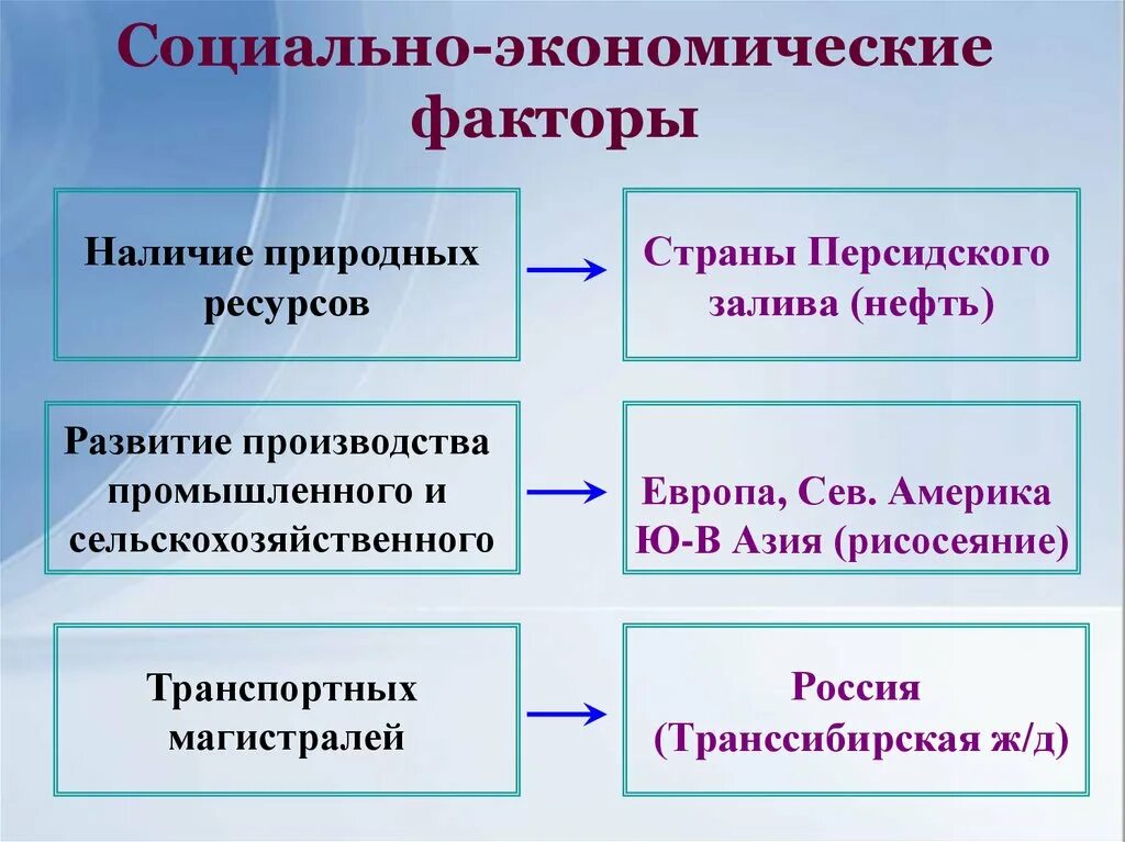 Социально экономические факторы исторические. Социально-экономические факторы. Экономические факторы. Факторы социально-экономического развития страны. Социально экономическая факторы в стране.