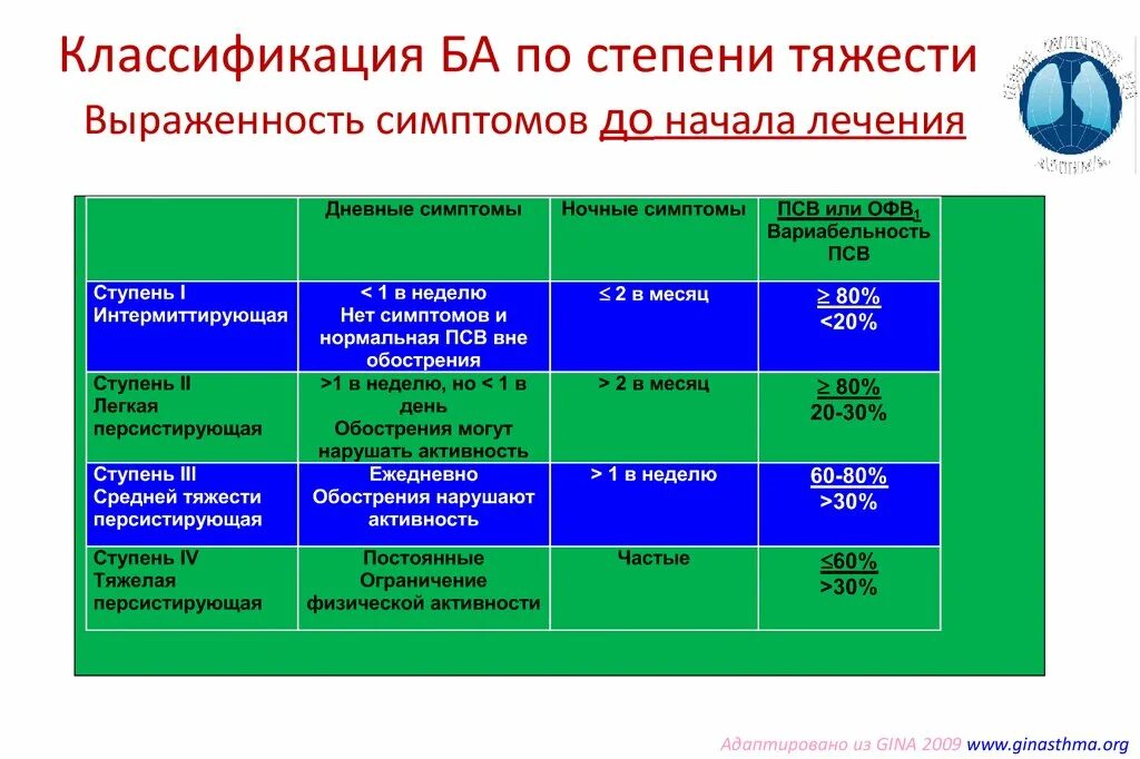 Какой степени выраженности. Классификация бронхиальной астмы. Классификация степени тяжести ба. Степень тяжести астмы классификация. Классификация тяжести ба у пациентов, получающих лечение,.