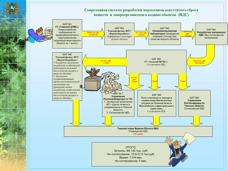 Нормативы предельно допустимых выбросов. Разработка проекта допустимых нормативов. Проект нормативов пдв. Норматив допустимого сброса. Нормативно допустимый сброс ндс это.