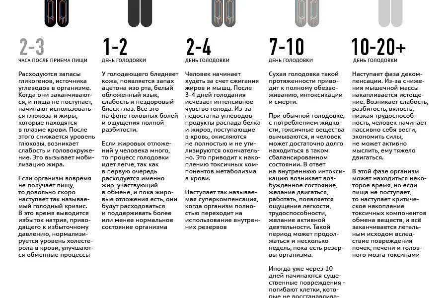 Слабость и чувство голода. Голодание 14/10 схема. Интервальное голодание 21/3 схема. Этапы голодания по дням. Лечебное голодание схема.