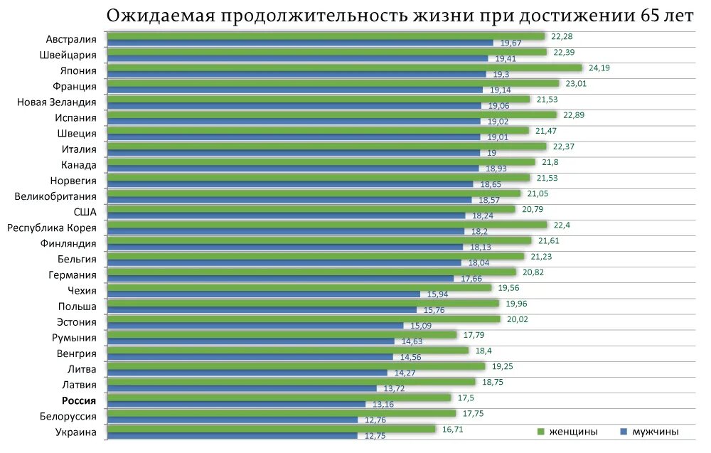 Продолжительность жизни сравнение. Продолжительность жизни в России и в мире. Ожидаемая Продолжительность жизни в России. Продолжительность жизни мужчин в США. Средняя ожидаемая Продолжительность жизни в России.