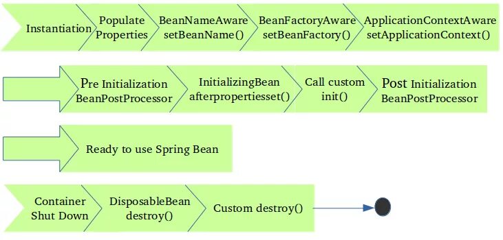 Spring контексты. Жизненный цикл бина spring. жизненный цикл бинов в spring java. java жизненный цикл бина. spring context lifecycle.