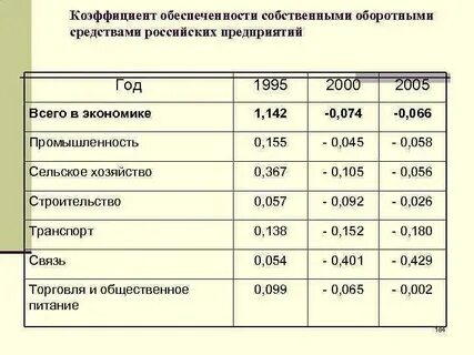 Норматив коэффициента обеспеченности