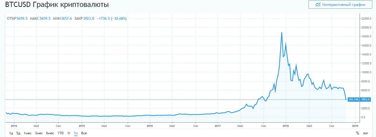 Динамика роста биткоина за все время график. Динамика роста биткоина с 2009 года. График роста биткоина за всё время по годам. Курс биткоина история по годам.