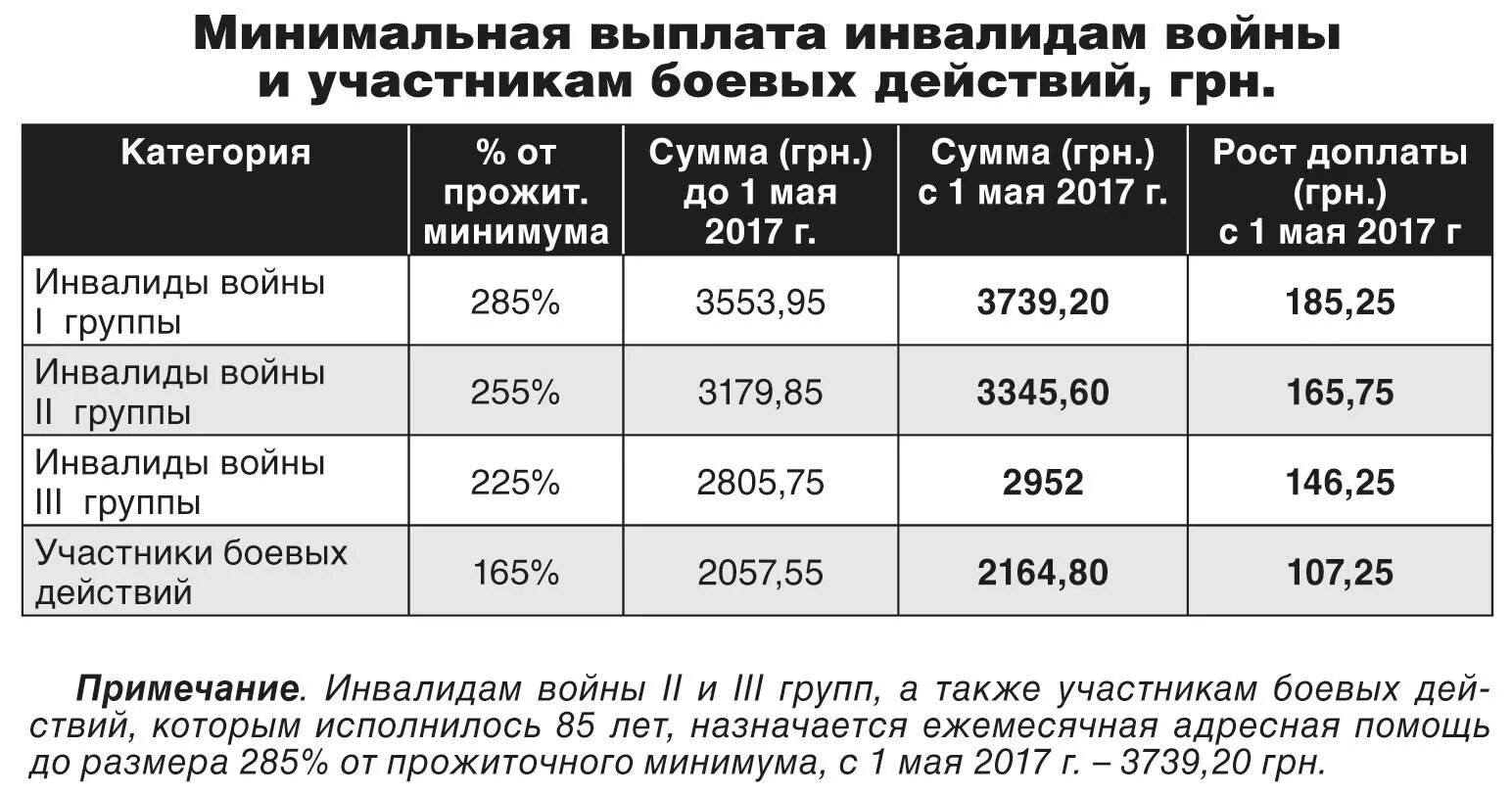 Выплаты инвалидам в феврале 2025. Выплаты ветеранам боевых действий. пенсия участникам вов размер. пенсия участника боевых действий. компенсация участникам боевых действий.