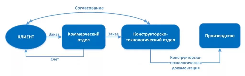 Согласовать структуру