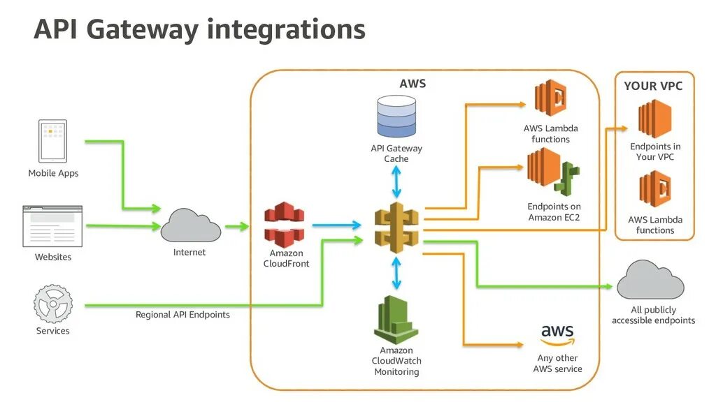 API Gateway. AML структура IIOT Gateway. HLD схема. API integration. Integrated api